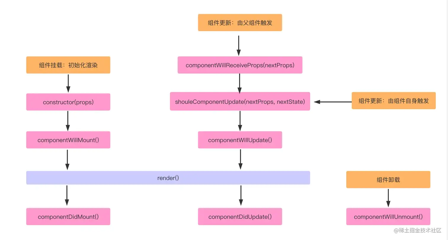 react生命周期